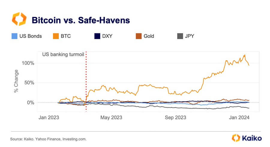 You are currently viewing Bitcoin’s safe-haven status strengthened despite recent price crisis: Kaiko