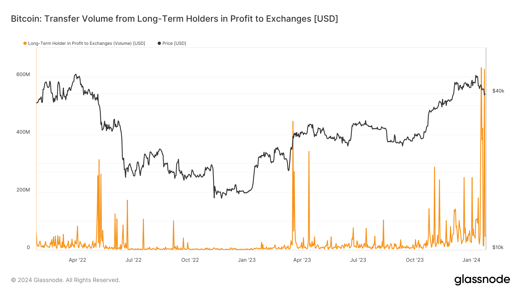 Long-term Bitcoin holders’ recent sell-off raises ghosts of past capitulations