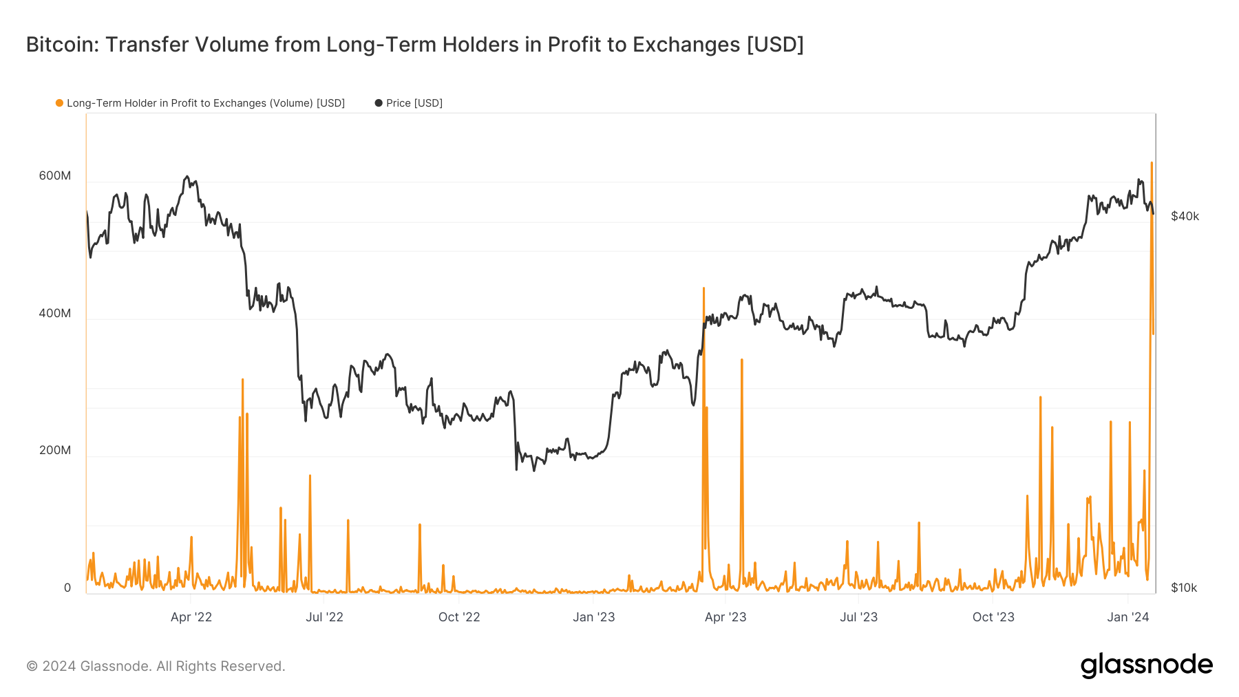 Long-term Bitcoin holders start to cash in as short-term investors face losses