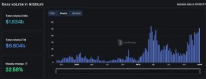 Read more about the article Arbitrum DEXs daily transaction volume eclipse Ethereum, Solana