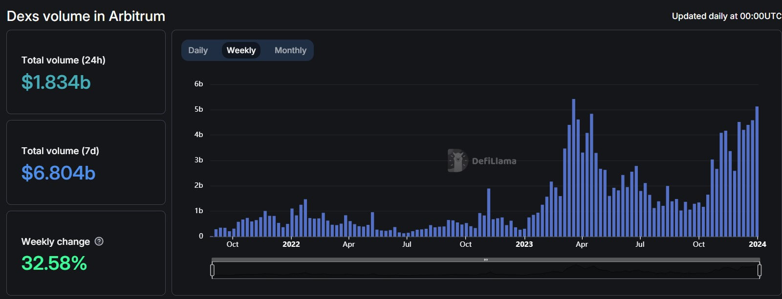 You are currently viewing Arbitrum DEXs daily transaction volume eclipse Ethereum, Solana