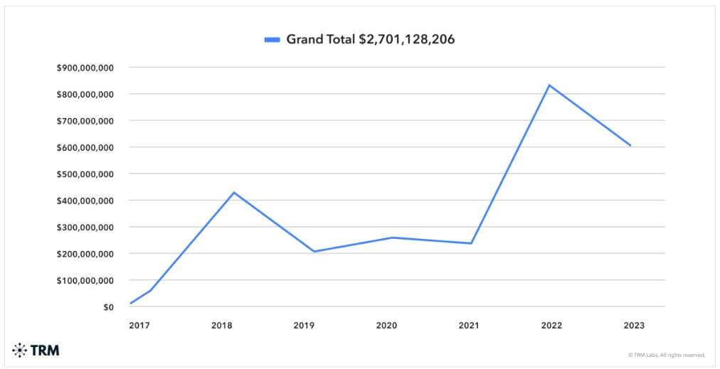 You are currently viewing North Korean attackers crypto theft fall 30% to $600M in 2023