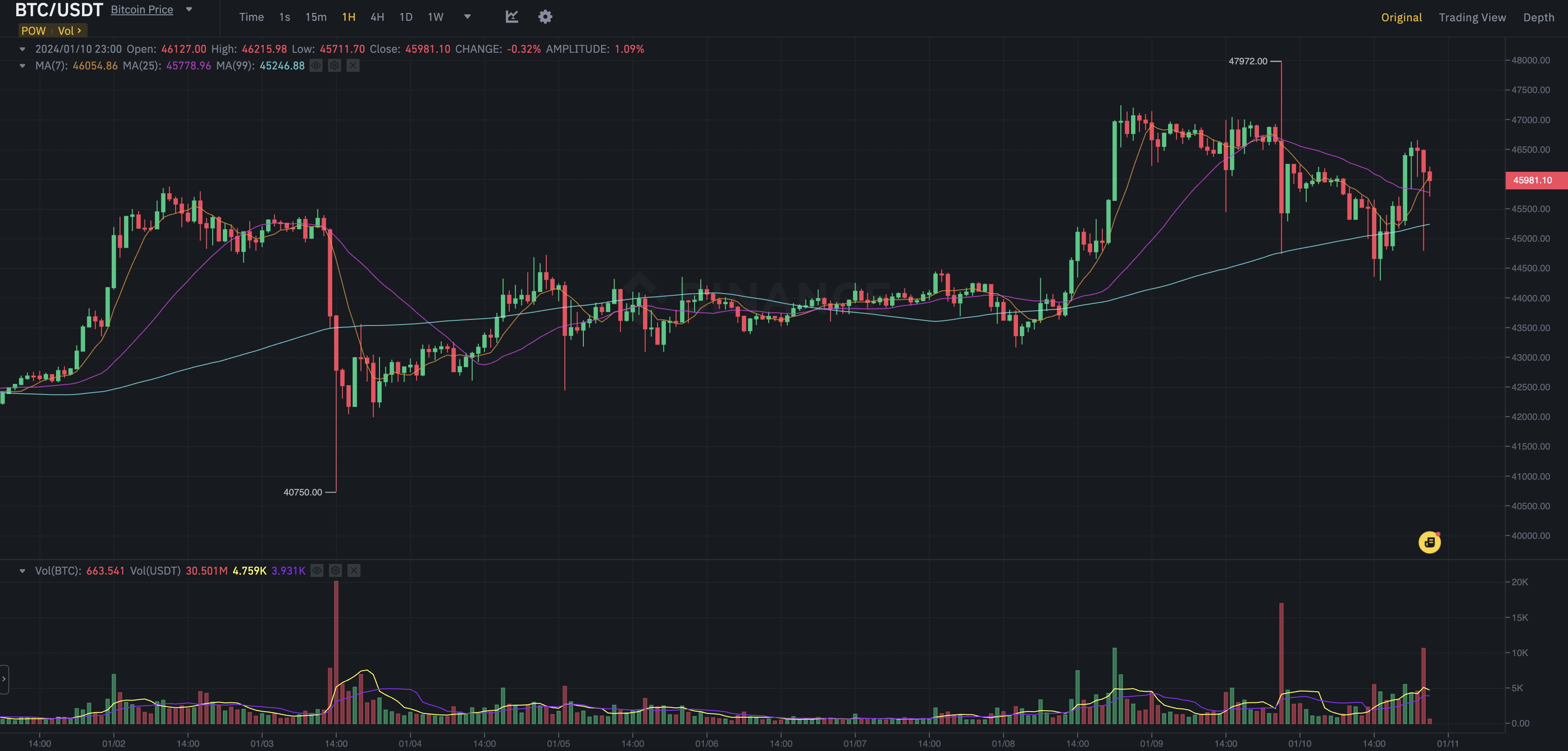 You are currently viewing Massive Bitcoin Volatility Amid Confusion Surrounding Spot BTC ETF Approval