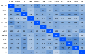 How Bitcoin correlates with traditional assets in the ETF age