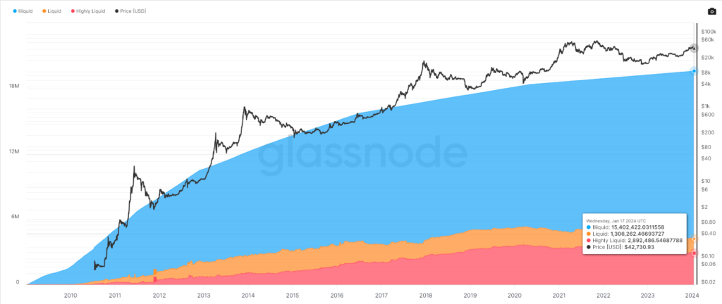 You are currently viewing If BlackRock continues 6k BTC daily buys we get a supply crunch within 18 months, here’s why