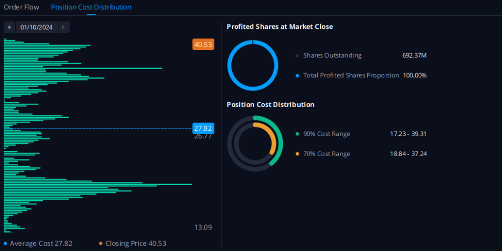 You are currently viewing Grayscale GBTC investors still in profit with average cost basis 20% below current prices