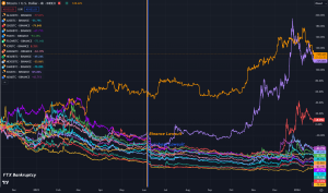 Read more about the article Solana and ICP up over 49% against Bitcoin since SEC labeled them as securities