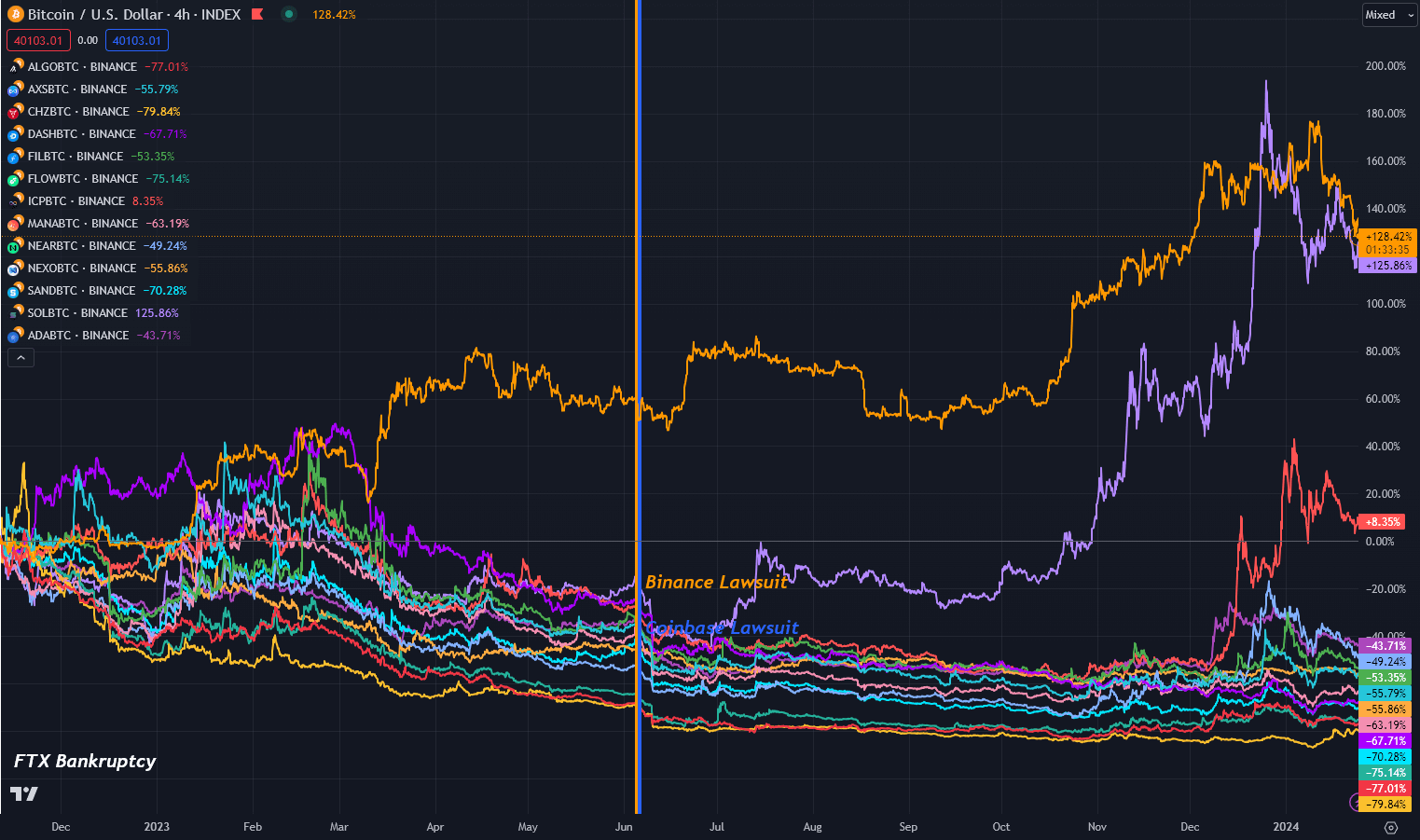 Solana and ICP up over 49% against Bitcoin since SEC labeled them as securities