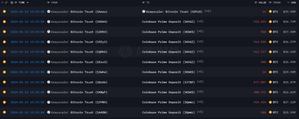 You are currently viewing Grayscale sends 19,236 BTC to Coinbase, moves 8,000 BTC internally