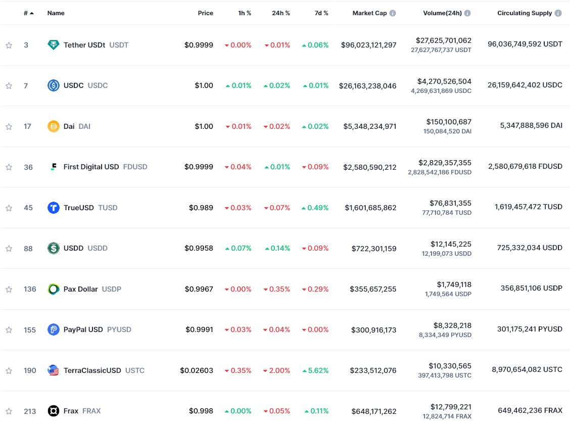 You are currently viewing What happened to PayPal stablecoin PYUSD after last year’s launch?