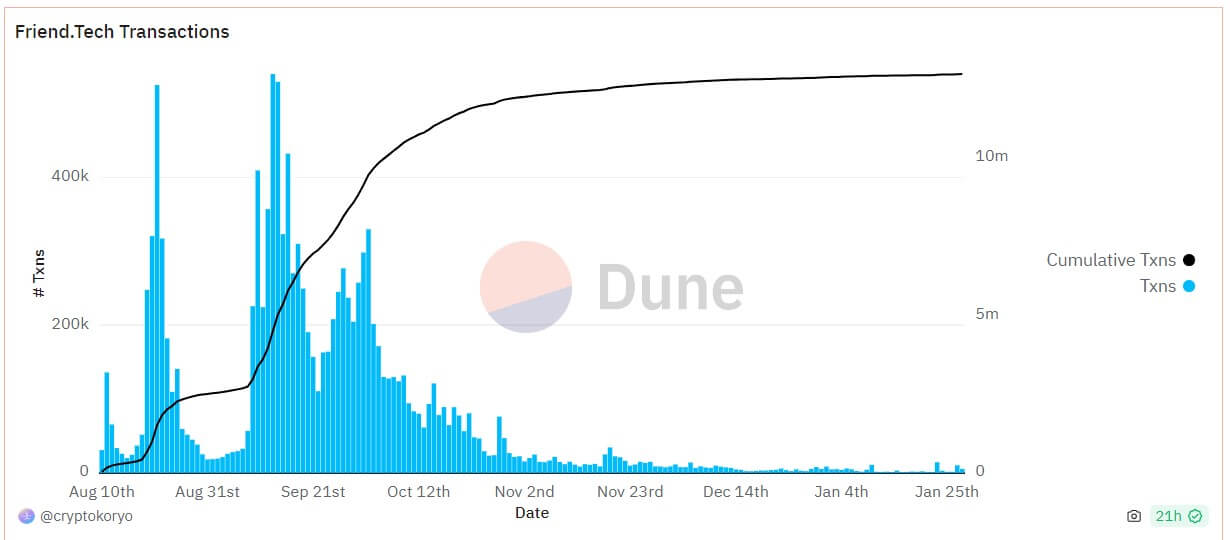 Friend Tech goes from viral success to virtual ghost town