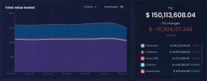 Read more about the article Abracadabra Finance’s MIM stablecoin falls from peg after $6.5M hack