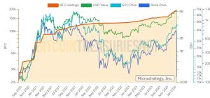 Read more about the article MicroStrategy’s Bitcoin Treasury Surpasses $500 Million in Unrealized Gains So Far This Year