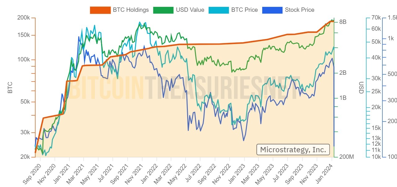 MicroStrategy’s Bitcoin Treasury Surpasses 0 Million in Unrealized Gains So Far This Year