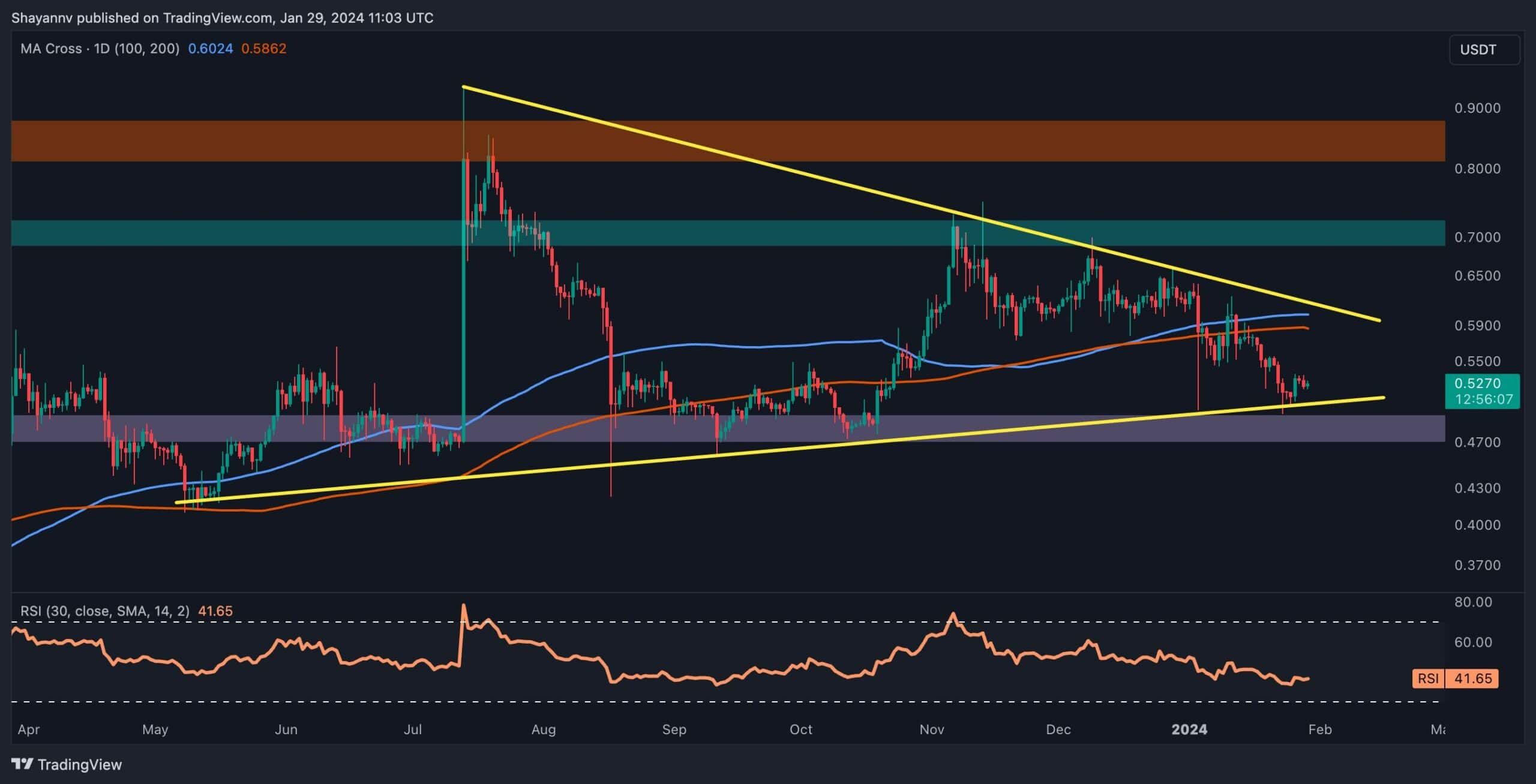 You are currently viewing Is XRP on the Verge of a Massive Bounce? (Ripple Price Analysis)