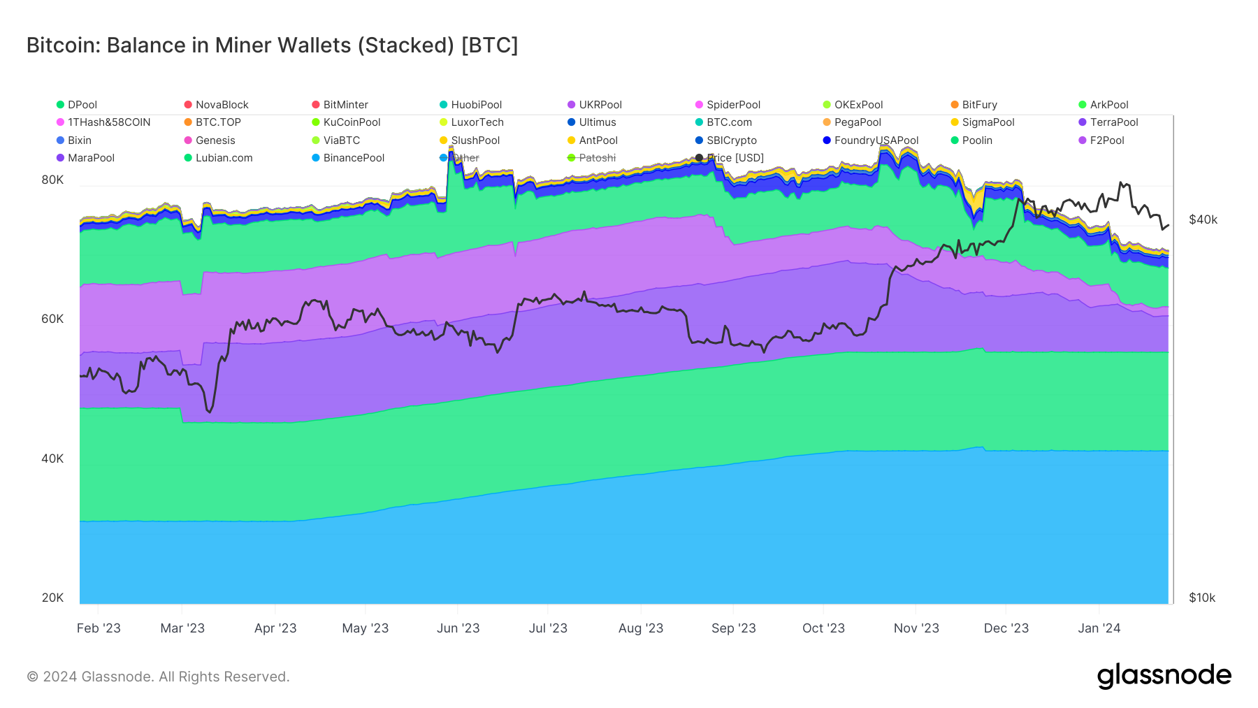 You are currently viewing Bitcoin miner balances hit 18-month low amid wallet reorganization signals