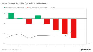 Read more about the article Exchange flows show short term buyers preparing for volatility while long term hodl