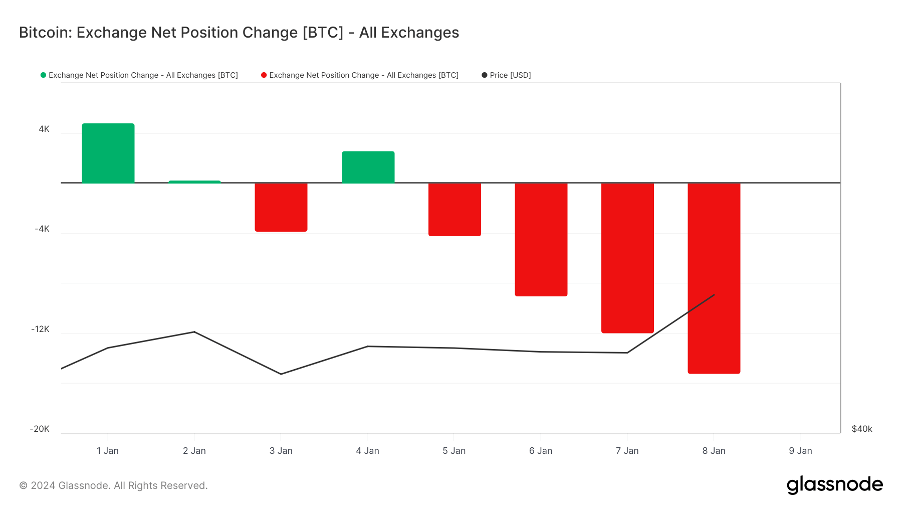 You are currently viewing Exchange flows show short term buyers preparing for volatility while long term hodl