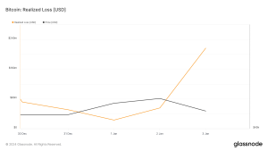 Realized losses spiked as Bitcoin saw turbulent start to the year