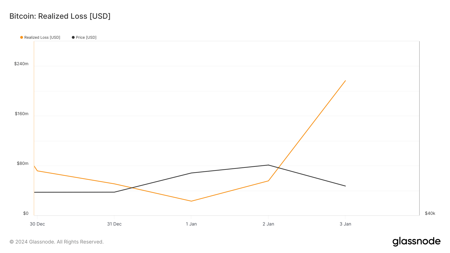 You are currently viewing Realized losses spiked as Bitcoin saw turbulent start to the year