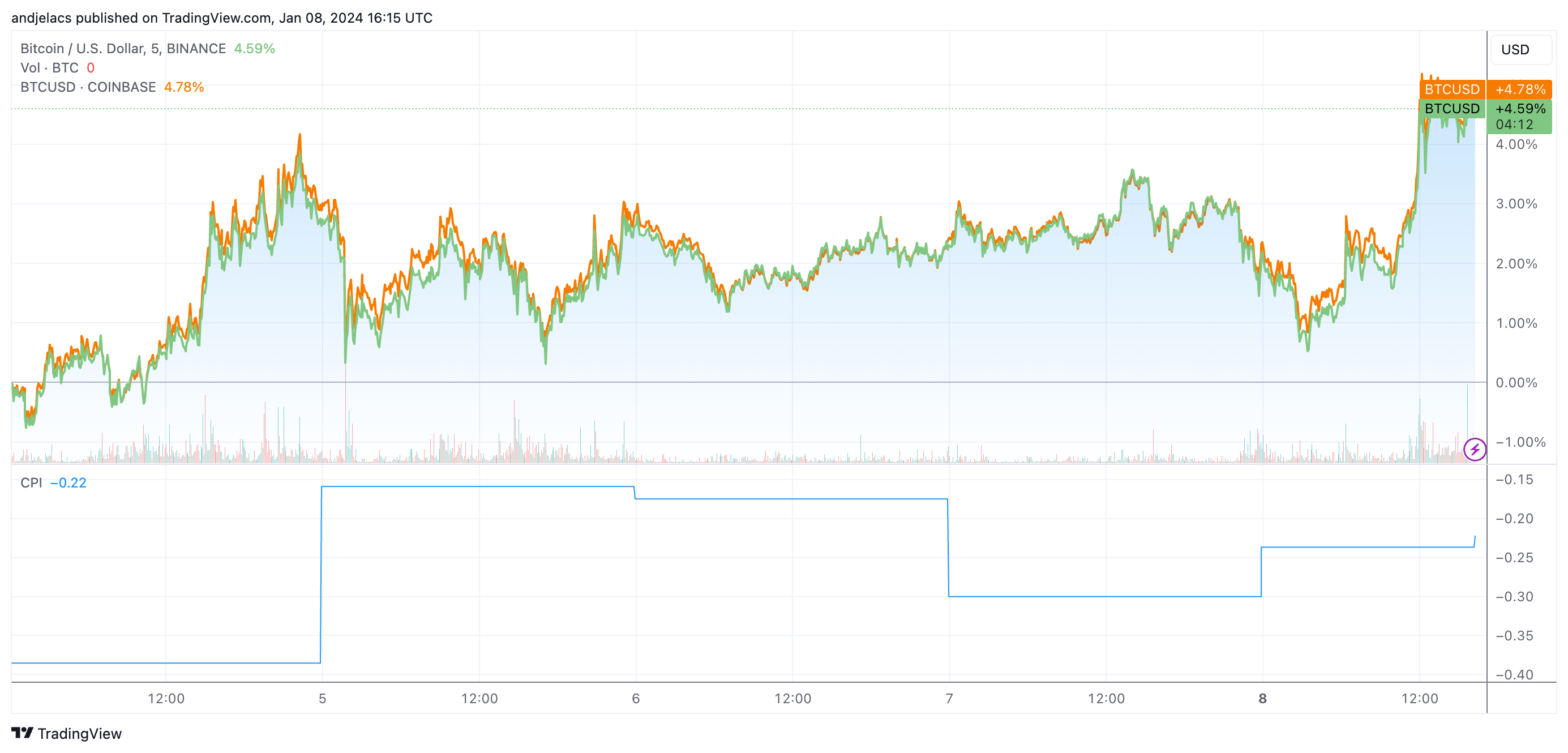 You are currently viewing The Coinbase premium is increasing ahead of the ETF