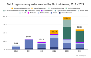 Chainalysis Report: Crypto Crime Dropped B Last Year