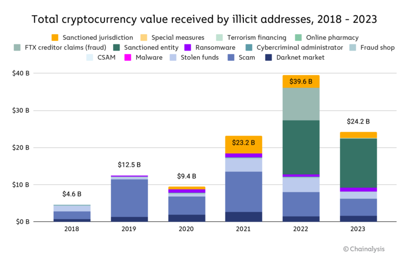 You are currently viewing Chainalysis Report: Crypto Crime Dropped $15B Last Year