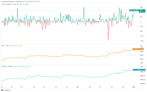 Bitcoin CME futures and Coinbase show renewed premiums as institutional interest spikes