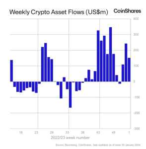 Read more about the article Global digital asset investments soar with $151 million inflow in first week of 2024