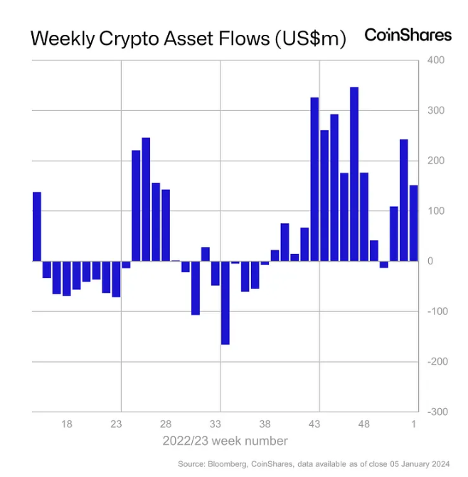 Global digital asset investments soar with 1 million inflow in first week of 2024