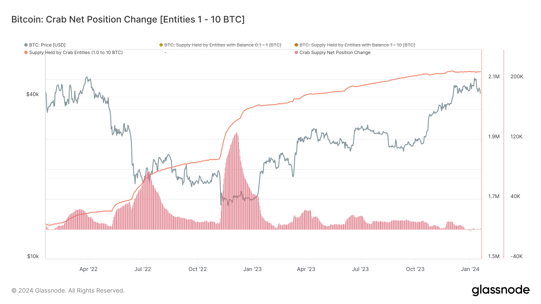 You are currently viewing Whales dive deeper into Bitcoin as smaller holders retreat amid ETF pressures