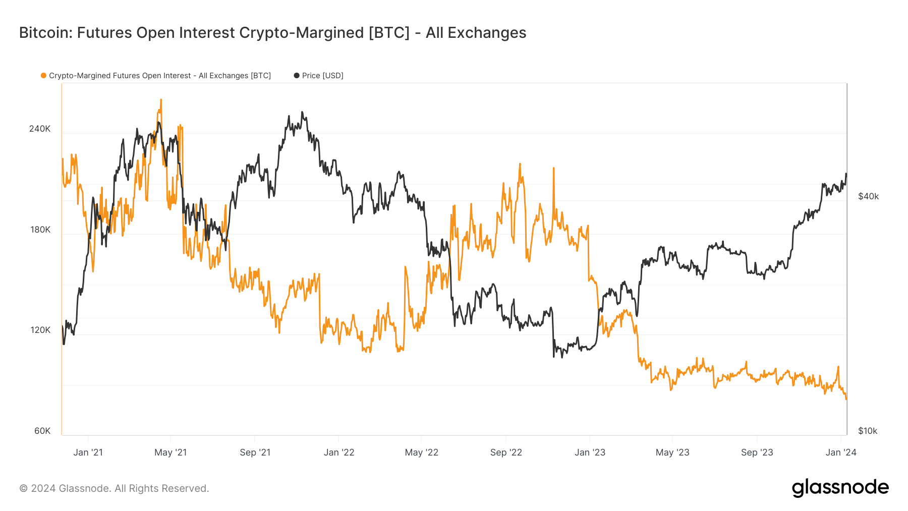 You are currently viewing Bitcoin futures margined in BTC hit historic lows as cash options prevail