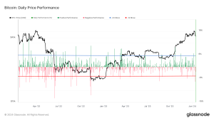 Read more about the article Spot Bitcoin ETF introduction triggers Bitcoin’s largest daily fall since FTX crisis