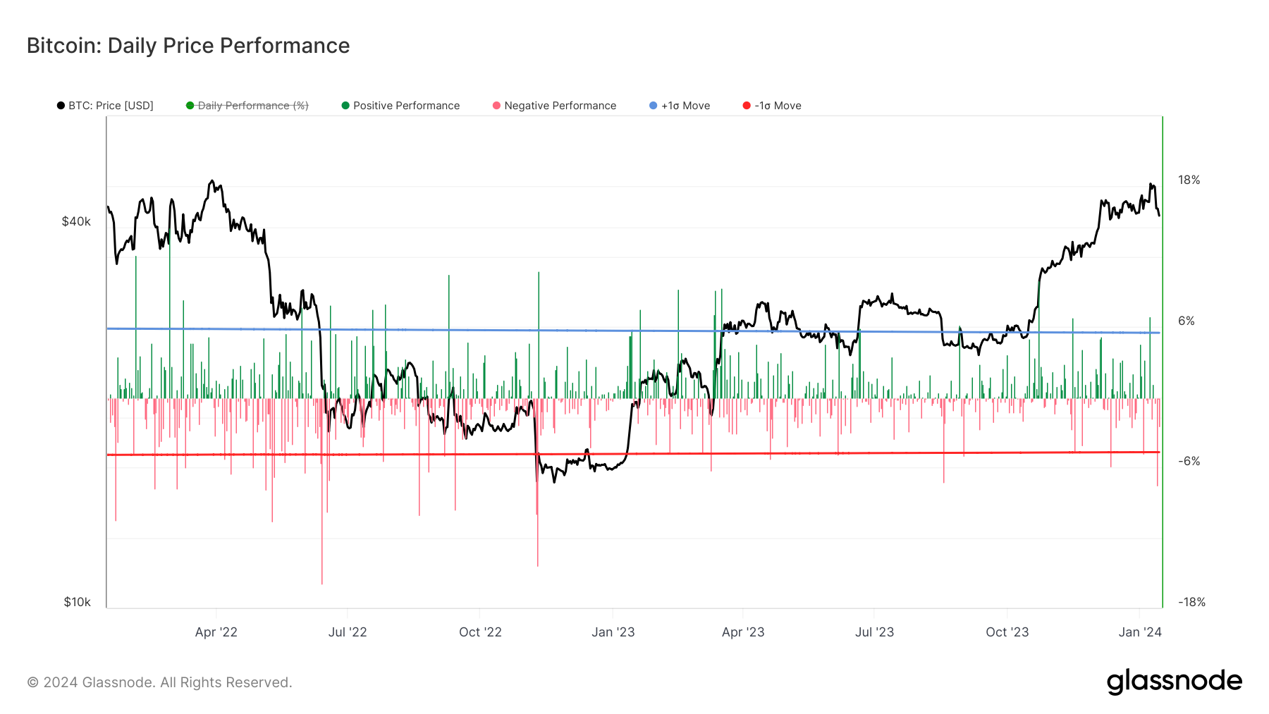 You are currently viewing Spot Bitcoin ETF introduction triggers Bitcoin’s largest daily fall since FTX crisis