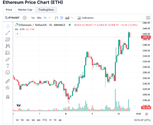 Read more about the article After the Bitcoin ETF Fakeout: Ethereum ETH Price Soars