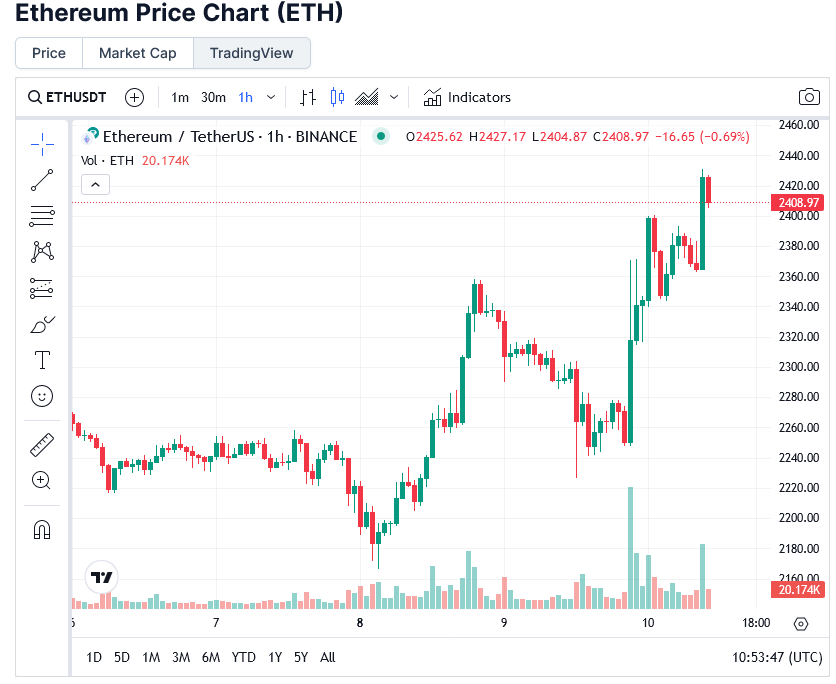 You are currently viewing After the Bitcoin ETF Fakeout: Ethereum ETH Price Soars