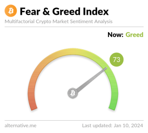 Crypto Investors Are Extremely Greedy for the First Time Since November 2021