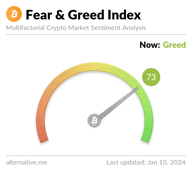 You are currently viewing Crypto Investors Are Extremely Greedy for the First Time Since November 2021