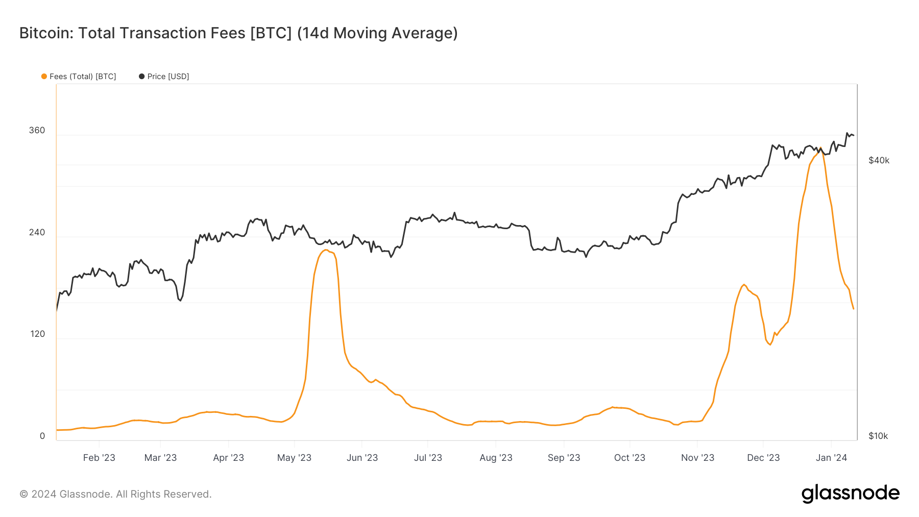 You are currently viewing Bitcoin’s miner fee revenue plummets by 50% from recent highs