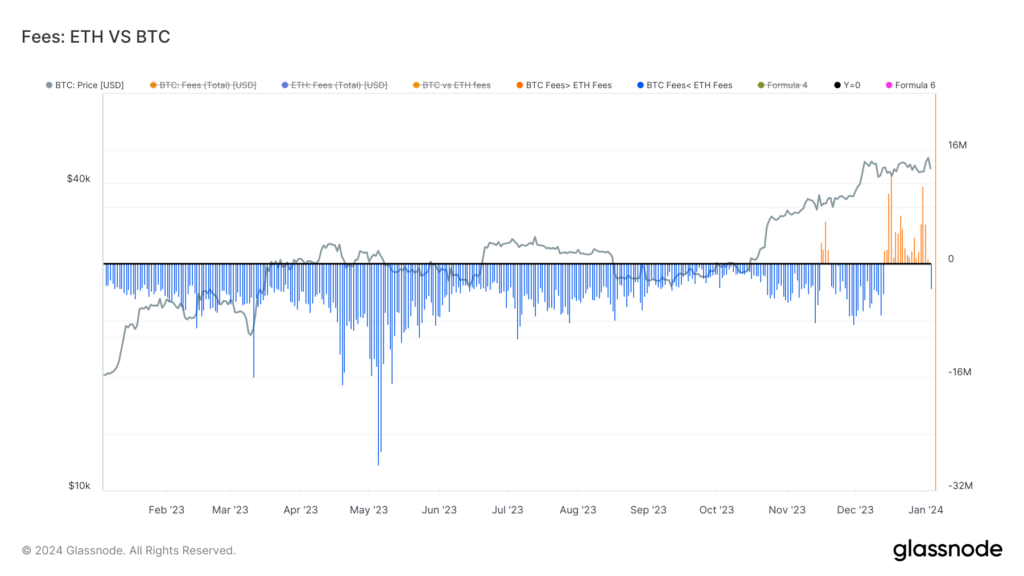 The three-week trend of Bitcoin surpassing Ethereum in transaction fees has come to an end