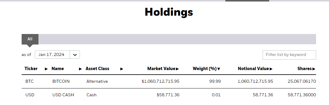 BlackRock on track to surpass Grayscale Bitcoin holdings in 37 days