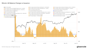 Investor cohorts outpace Bitcoin’s monthly mined supply for the first time since early December