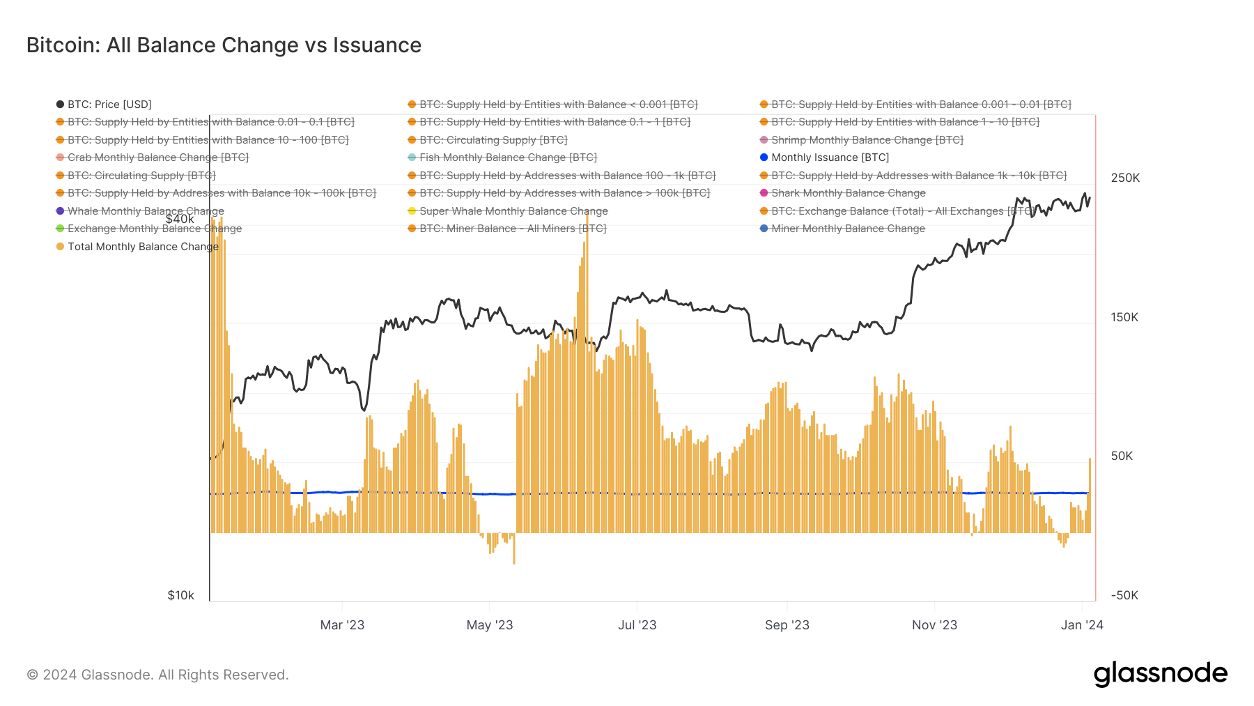 You are currently viewing Investor cohorts outpace Bitcoin’s monthly mined supply for the first time since early December