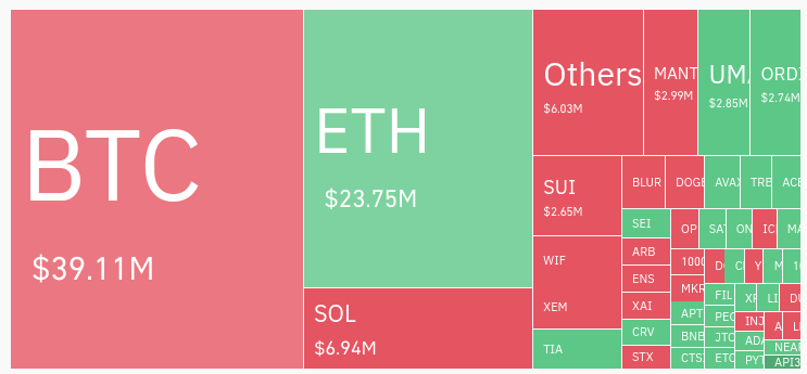 Bitcoin recovers above k amidst GBTC outflows, other ETF inflows