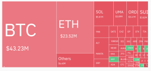 Read more about the article Bitcoin breaks past $42k, hitting a five-day high