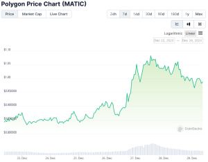 Read more about the article Polygon’s Native Token MATIC Surges on Record Trading Volume and Breakout Potential