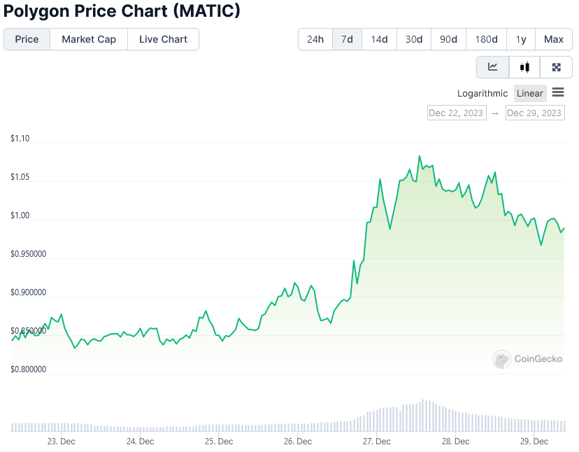 You are currently viewing Polygon’s Native Token MATIC Surges on Record Trading Volume and Breakout Potential