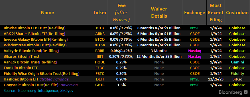 You are currently viewing WisdomTree and Valkyrie add fee waivers to spot Bitcoin ETF applications