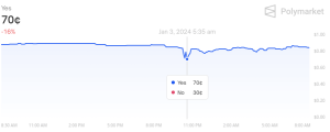 Polymarket ETF odds fell to 70%, BTC saw 8% flash crash amidst Matrixport prediction