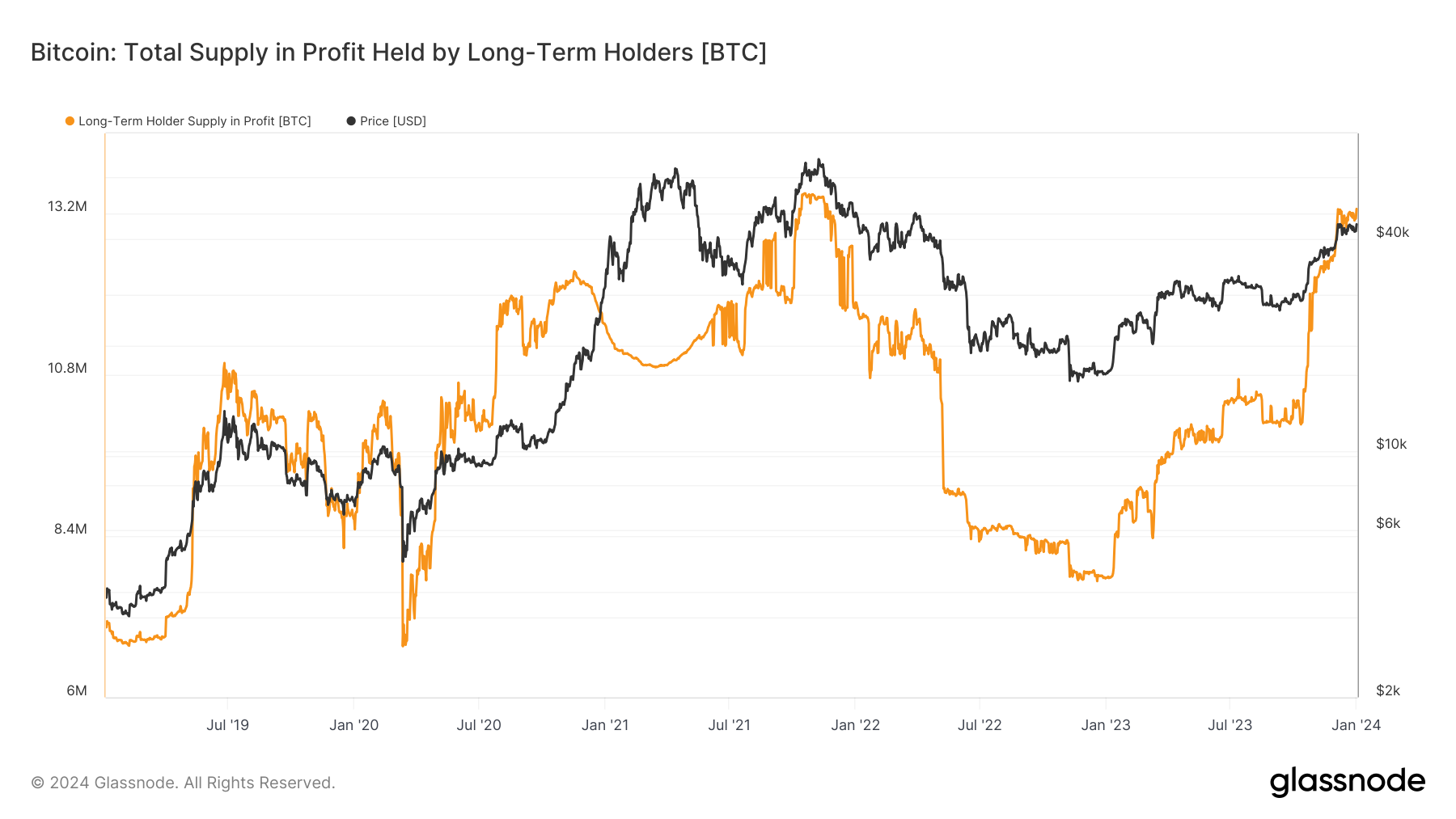 You are currently viewing Long-term Bitcoin holders demonstrate market resilience with a large majority in profit